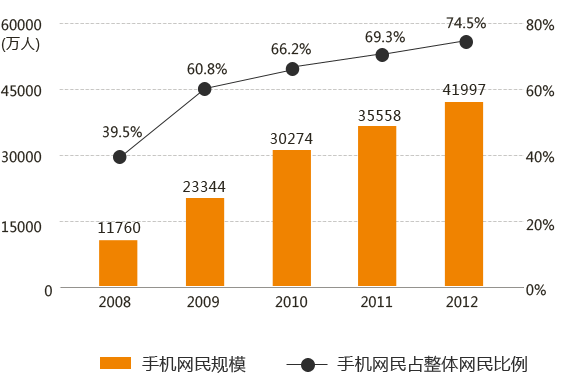 手機網(wǎng)站的發(fā)展趨勢